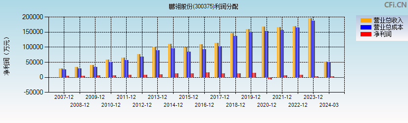 鹏翎股份(300375)利润分配表图