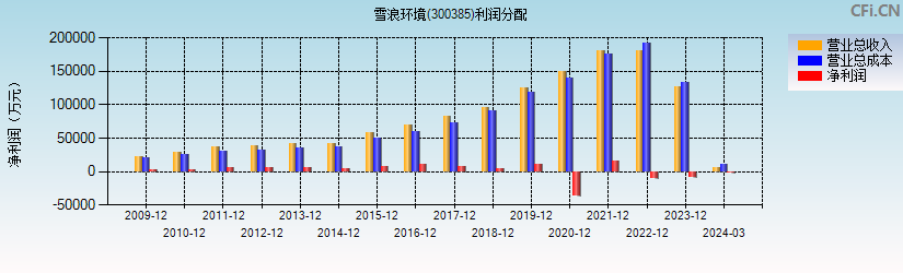 雪浪环境(300385)利润分配表图