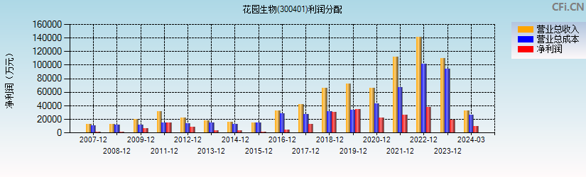 花园生物(300401)利润分配表图