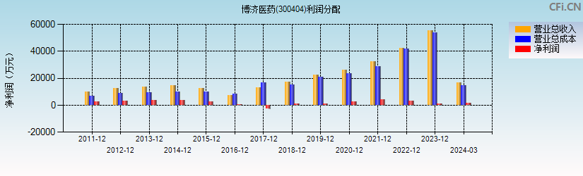 博济医药(300404)利润分配表图