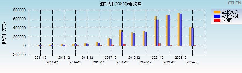 道氏技术(300409)利润分配表图