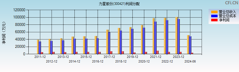 力星股份(300421)利润分配表图