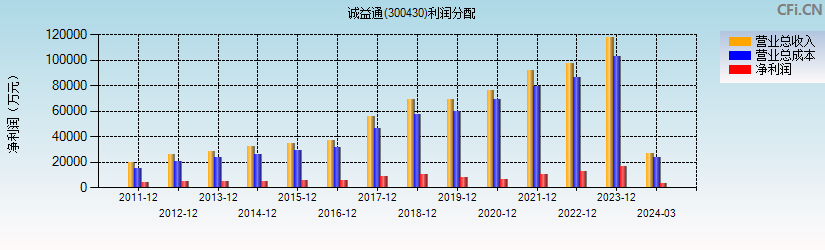 诚益通(300430)利润分配表图