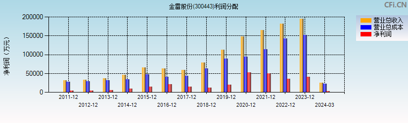 金雷股份(300443)利润分配表图