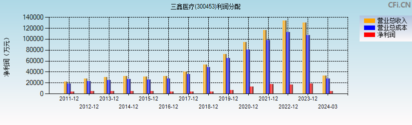 三鑫医疗(300453)利润分配表图