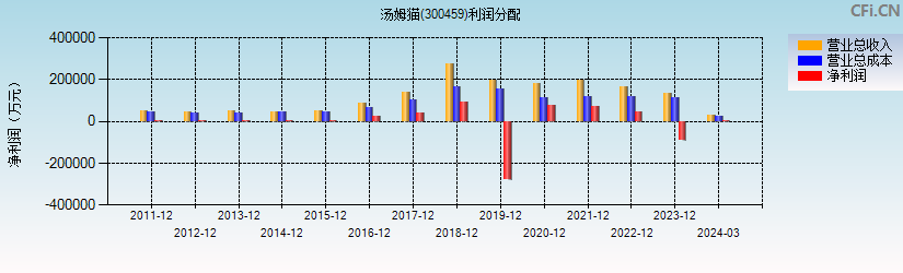汤姆猫(300459)利润分配表图
