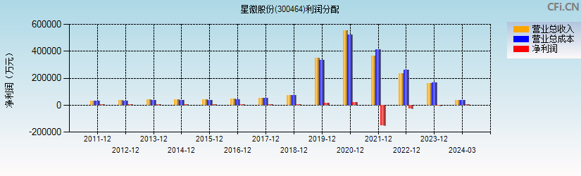 星徽股份(300464)利润分配表图