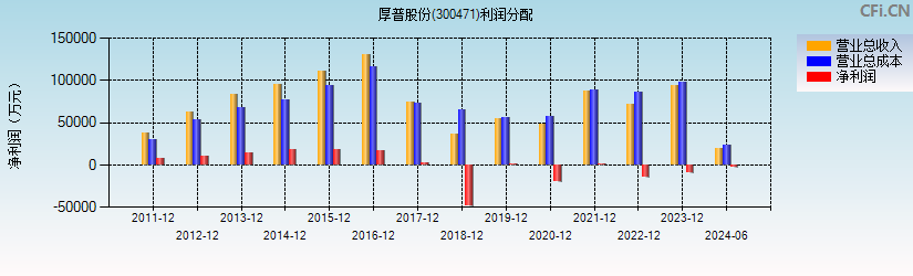 厚普股份(300471)利润分配表图