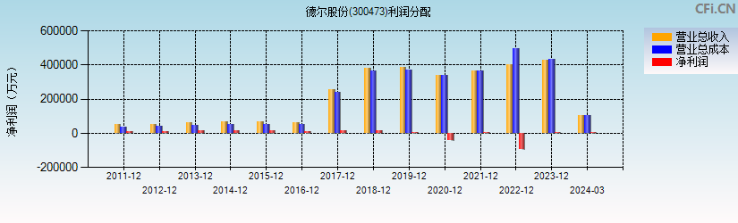 德尔股份(300473)利润分配表图