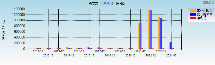 香农芯创(300475)利润分配表图