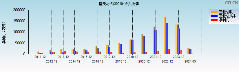 盛天网络(300494)利润分配表图