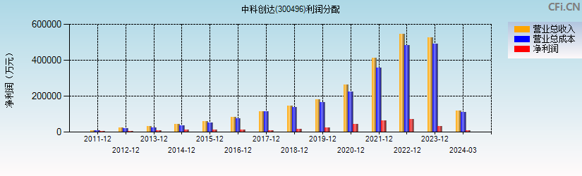 中科创达(300496)利润分配表图