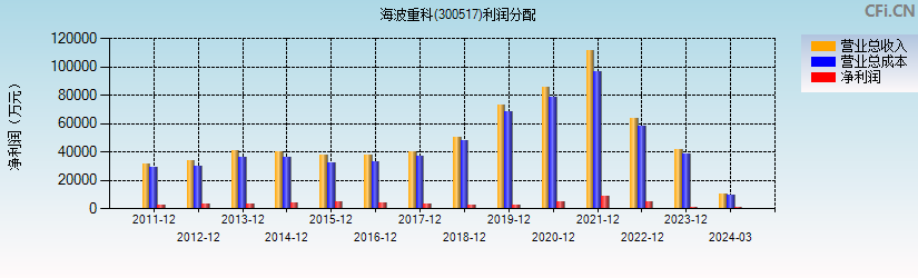 海波重科(300517)利润分配表图