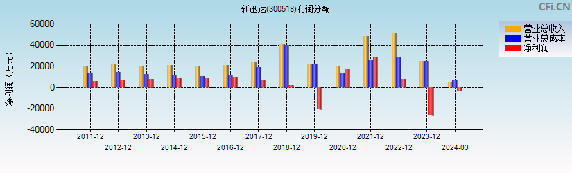 新迅达(300518)利润分配表图