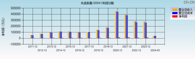 先进数通(300541)利润分配表图