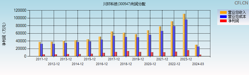 川环科技(300547)利润分配表图