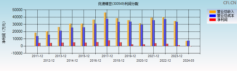 优德精密(300549)利润分配表图