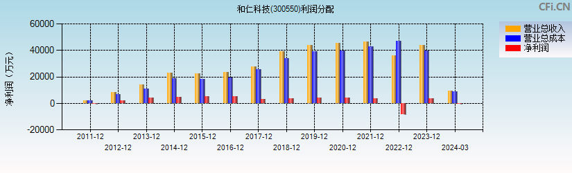 和仁科技(300550)利润分配表图