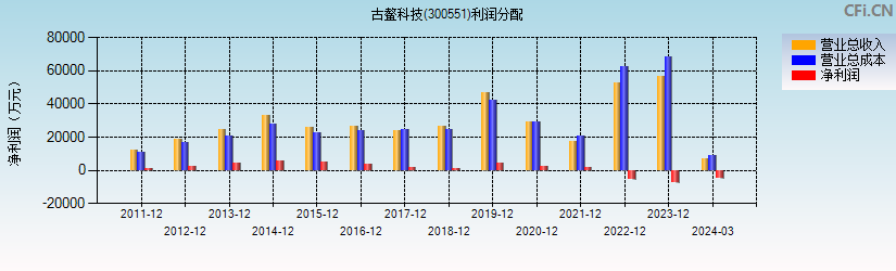 古鳌科技(300551)利润分配表图