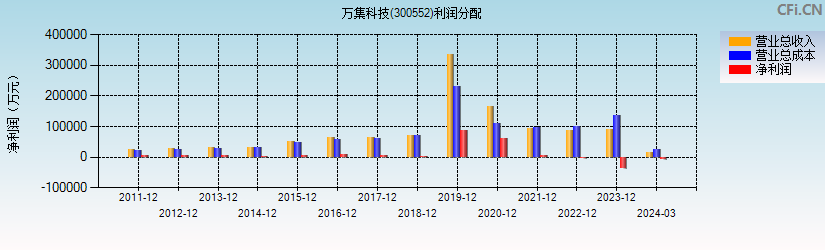 万集科技(300552)利润分配表图