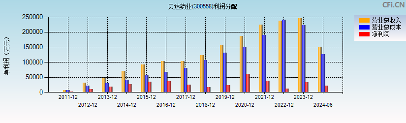 贝达药业(300558)利润分配表图