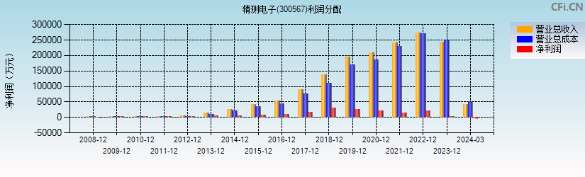 精测电子(300567)利润分配表图