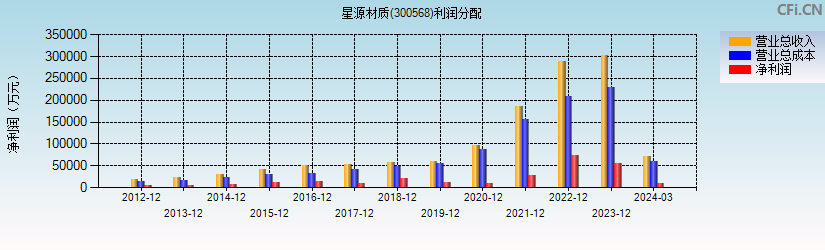 星源材质(300568)利润分配表图