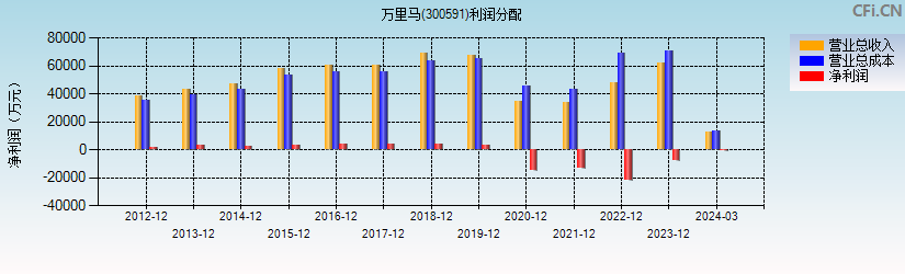 万里马(300591)利润分配表图