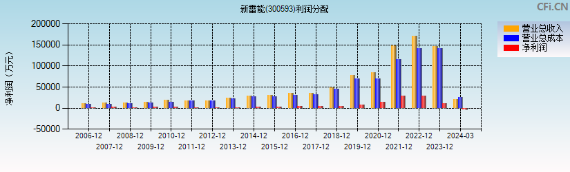 新雷能(300593)利润分配表图