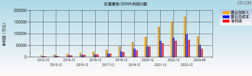 欧普康视(300595)利润分配表图