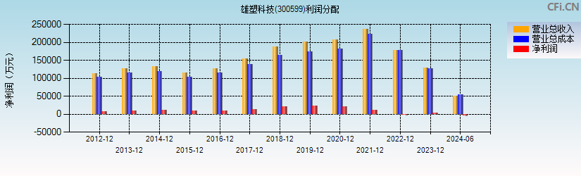 雄塑科技(300599)利润分配表图