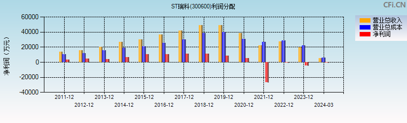 ST瑞科(300600)利润分配表图