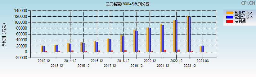 正元智慧(300645)利润分配表图