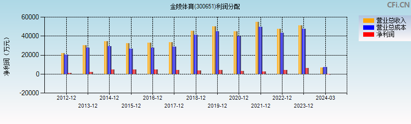 金陵体育(300651)利润分配表图