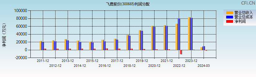 飞鹿股份(300665)利润分配表图