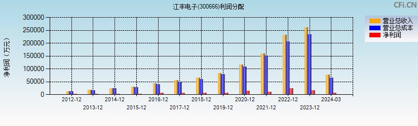 江丰电子(300666)利润分配表图