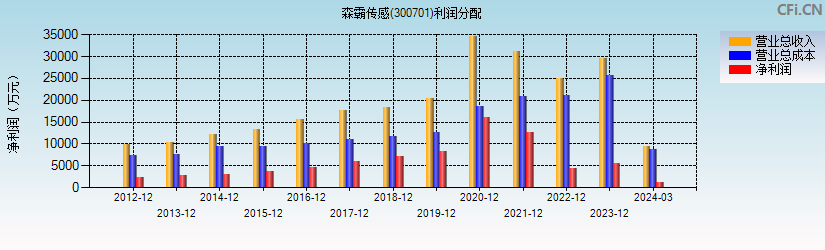 森霸传感(300701)利润分配表图