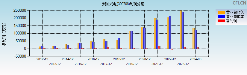 聚灿光电(300708)利润分配表图