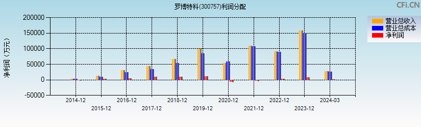 罗博特科(300757)利润分配表图