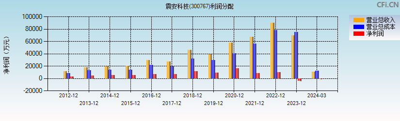 震安科技(300767)利润分配表图