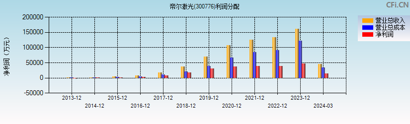 帝尔激光(300776)利润分配表图