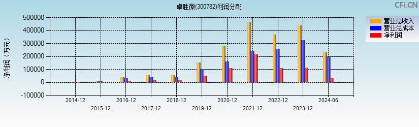 卓胜微(300782)利润分配表图