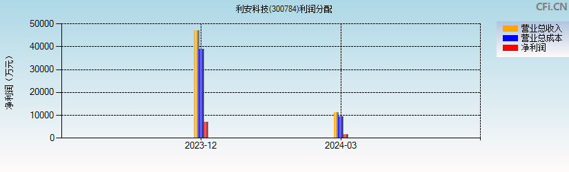 利安科技(300784)利润分配表图