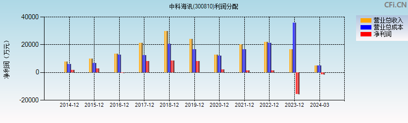 中科海讯(300810)利润分配表图