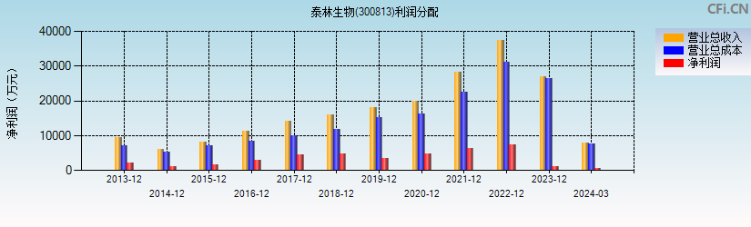 泰林生物(300813)利润分配表图