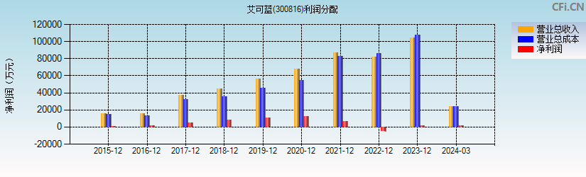 艾可蓝(300816)利润分配表图