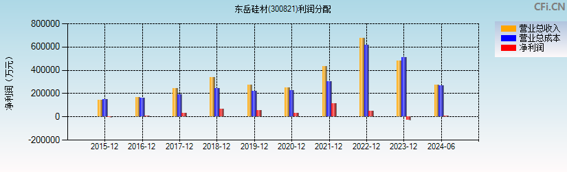 东岳硅材(300821)利润分配表图