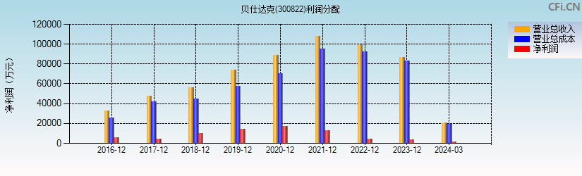 贝仕达克(300822)利润分配表图