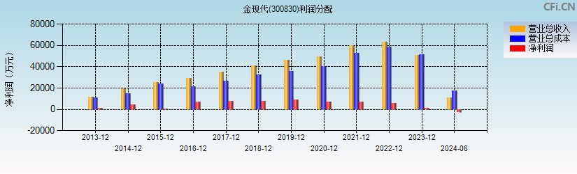 金现代(300830)利润分配表图