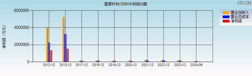 星辉环材(300834)利润分配表图